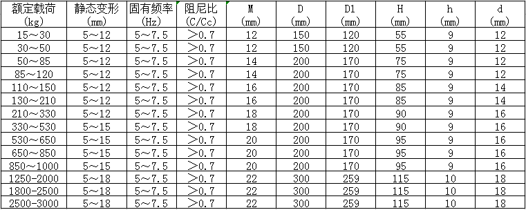 JSD低频复合橡胶减振器参数图